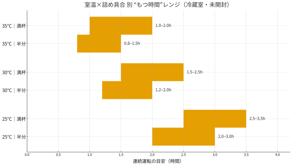 停電で冷蔵庫は何時間もつ?室温×詰め具合の保冷時間の目安(25/30/35℃)