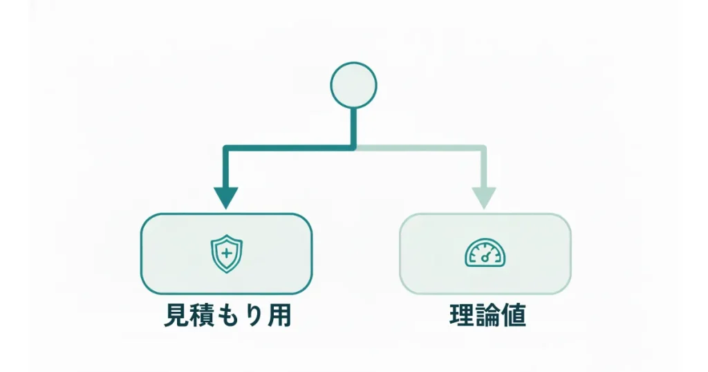連続運転時間の見積もり用と理論の使い分けを示す二股フロー図。安全マージン込みの見積もり用を主に使い、理論は上限確認として扱うことを伝える。