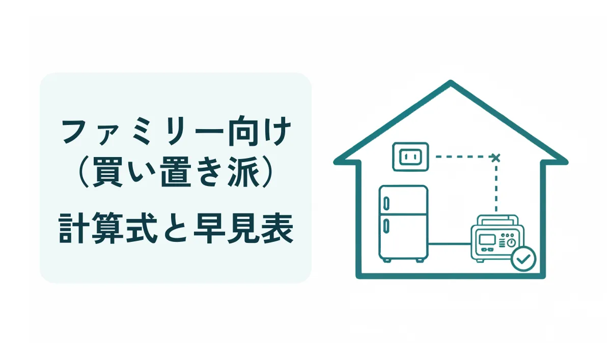 400Lクラス・中〜大きめ世帯向けの冷蔵庫停電対策。家・冷蔵庫とポータブル電源の接続図で、計算式と早見表を案内するOGPイラスト。