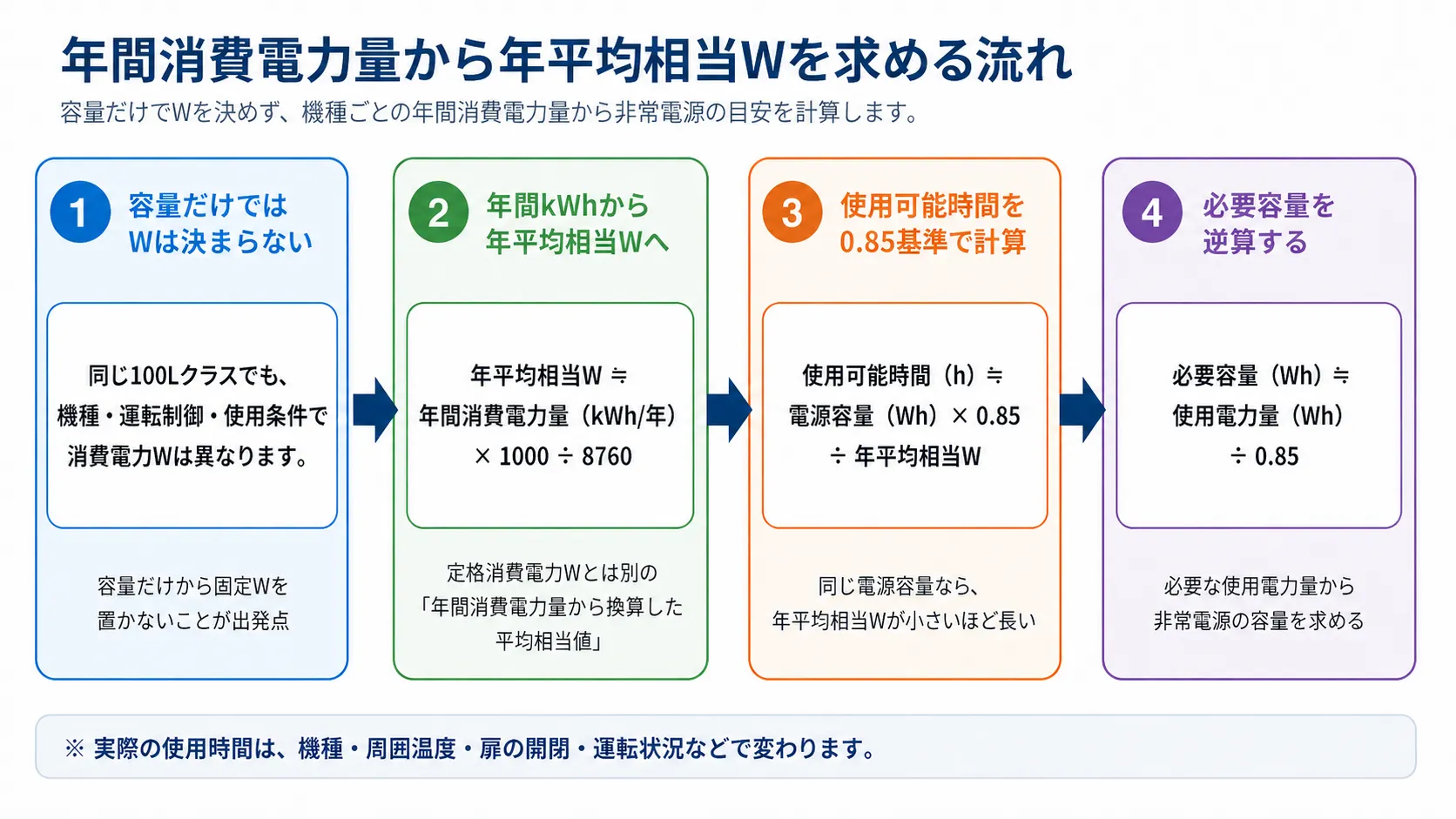 年間消費電力量から年平均相当Wを求め、非常電源の容量Whから冷蔵庫の使用時間を計算する流れ